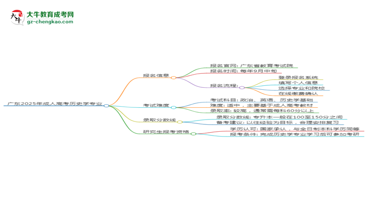 廣東2025年成人高考歷史學(xué)專業(yè)能考研究生嗎？