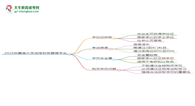 2025年暨南大學(xué)成考財(cái)務(wù)管理專業(yè)能拿學(xué)位證嗎？思維導(dǎo)圖