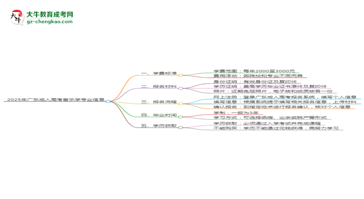 【重磅】2025年廣東成人高考音樂學專業(yè)學費標準最新公布