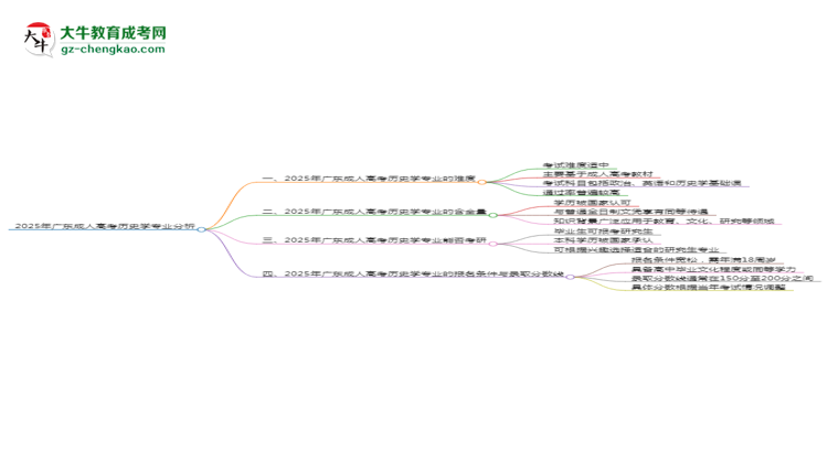 2025年廣東成人高考歷史學(xué)專業(yè)難不難？