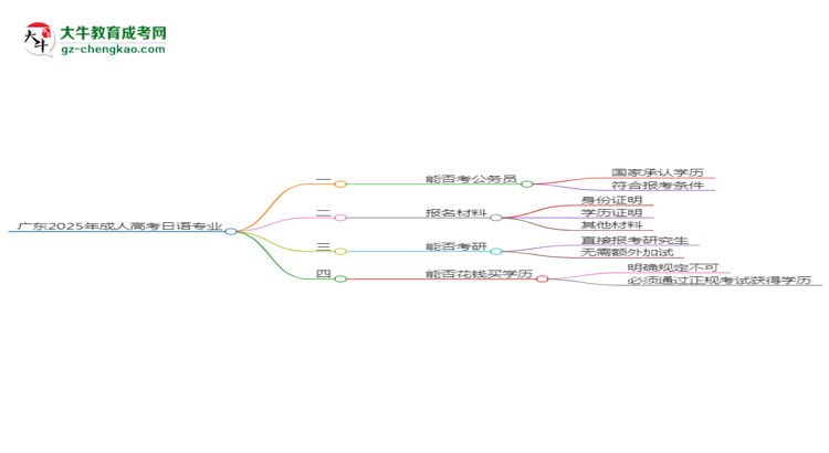 【圖文】廣東2025年成人高考日語(yǔ)專業(yè)學(xué)歷能考公嗎？