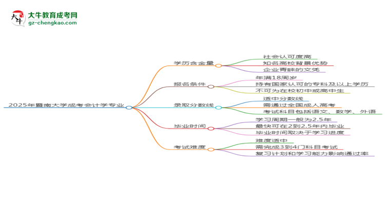 【科普】2025年暨南大學(xué)成考會計學(xué)專業(yè)學(xué)歷的含金量怎么樣？