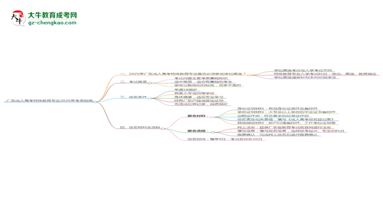 廣東成人高考特殊教育專業(yè)2025年要考學(xué)位英語(yǔ)嗎？