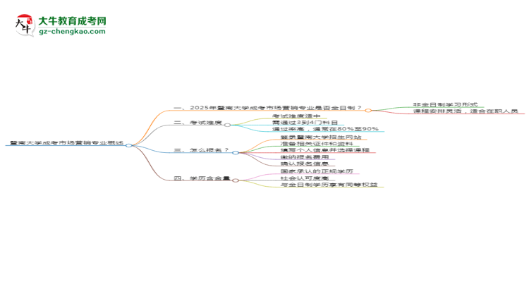 暨南大學成考市場營銷專業(yè)是全日制的嗎？（2025最新）思維導圖
