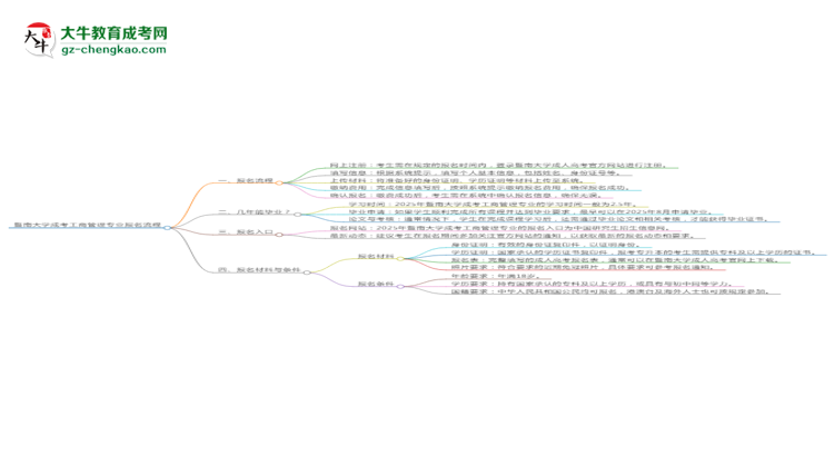 暨南大學成考工商管理專業(yè)2025年報名流程思維導圖