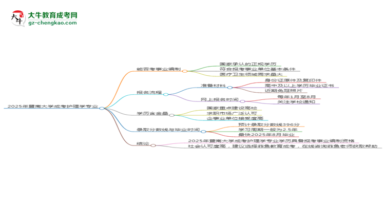 2025年暨南大學(xué)成考護(hù)理學(xué)專(zhuān)業(yè)能考事業(yè)編嗎？思維導(dǎo)圖