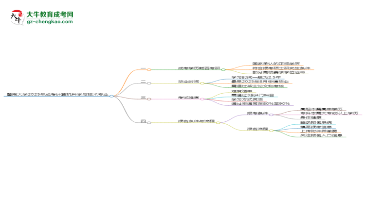 暨南大學(xué)2025年成考計(jì)算機(jī)科學(xué)與技術(shù)專業(yè)能考研究生嗎？思維導(dǎo)圖