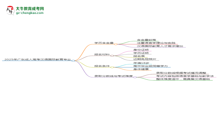 【科普】2025年廣東成人高考漢語(yǔ)國(guó)際教育專業(yè)學(xué)歷的含金量怎么樣？