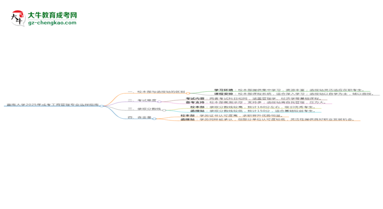 暨南大學(xué)2025年成考工商管理專業(yè)校本部和函授站哪個更好？思維導(dǎo)圖