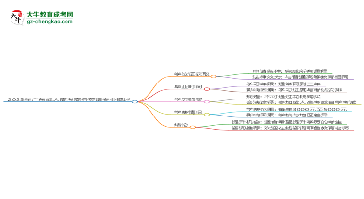 2025年廣東成人高考商務英語專業(yè)能拿學位證嗎？