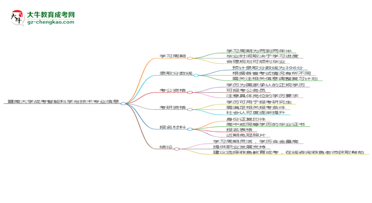 【重磅】暨南大學(xué)成考智能科學(xué)與技術(shù)專業(yè)需多久完成并拿證？（2025年新）