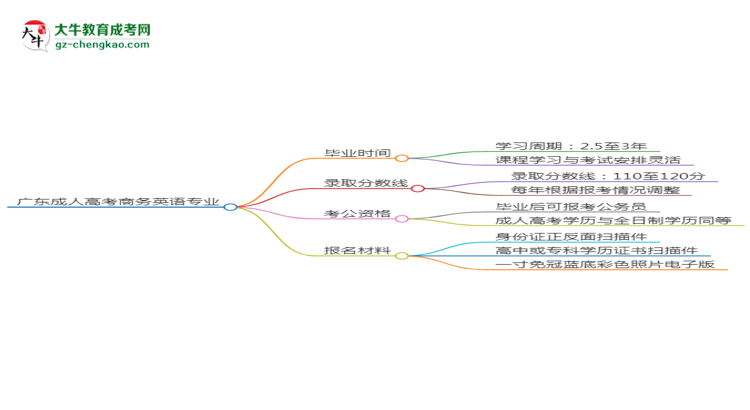 【重磅】廣東成人高考商務(wù)英語專業(yè)需多久完成并拿證？（2025年新）