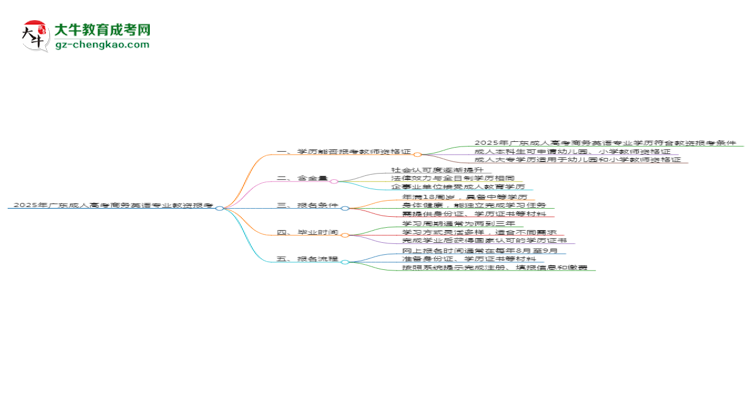 【圖文】2025年廣東成人高考商務(wù)英語專業(yè)學(xué)歷符合教資報考條件嗎？