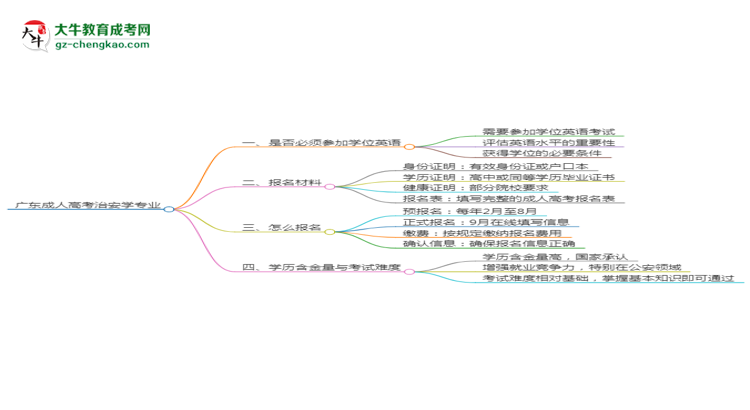 廣東成人高考治安學(xué)專業(yè)2025年要考學(xué)位英語嗎？