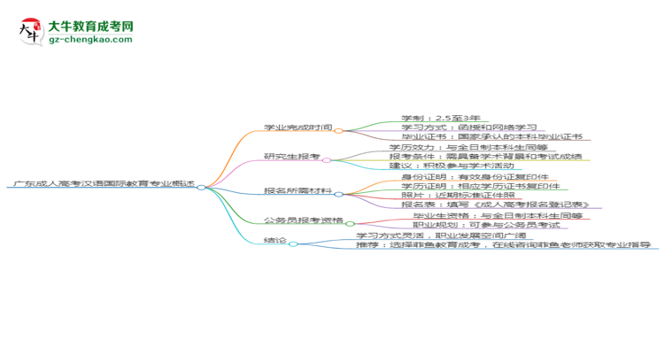 【重磅】廣東成人高考漢語(yǔ)國(guó)際教育專業(yè)需多久完成并拿證？（2025年新）