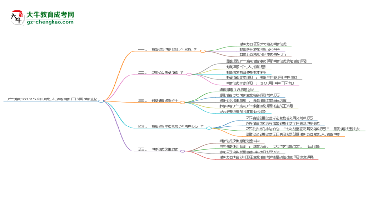 廣東2025年成人高考日語專業(yè)生可不可以考四六級？