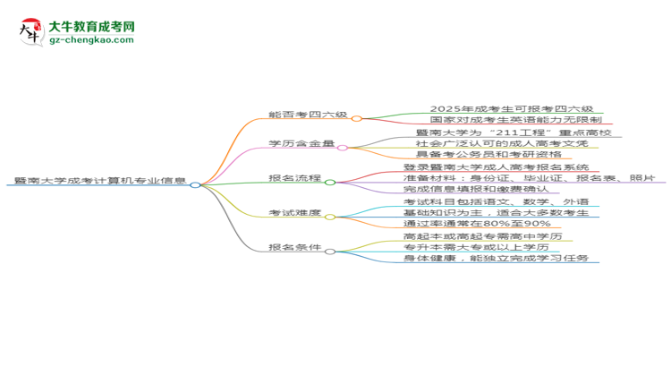 暨南大學(xué)2025年成考計(jì)算機(jī)科學(xué)與技術(shù)專業(yè)生可不可以考四六級(jí)？