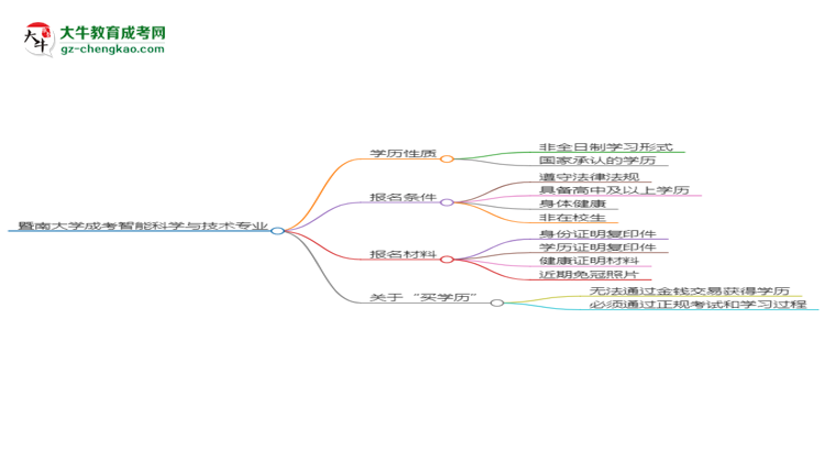 暨南大學(xué)成考智能科學(xué)與技術(shù)專業(yè)是全日制的嗎？（2025最新）思維導(dǎo)圖