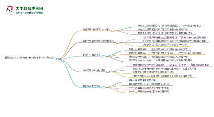 暨南大學(xué)2025年成考會計學(xué)專業(yè)生可不可以考四六級？