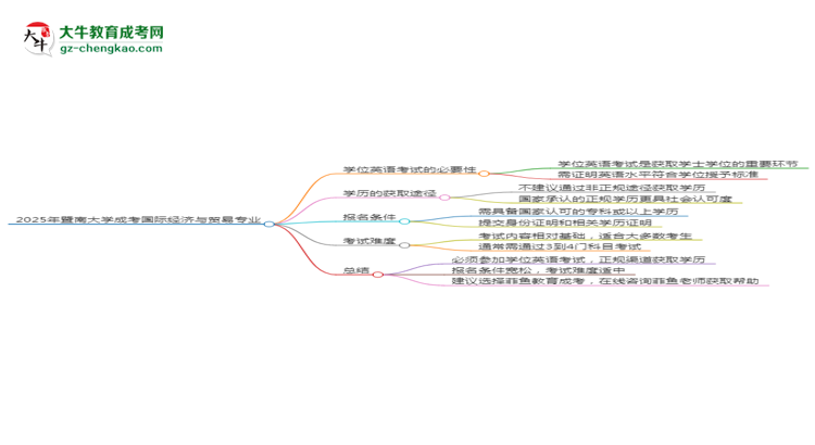 2025年暨南大學成考國際經(jīng)濟與貿(mào)易專業(yè)要考學位英語嗎？