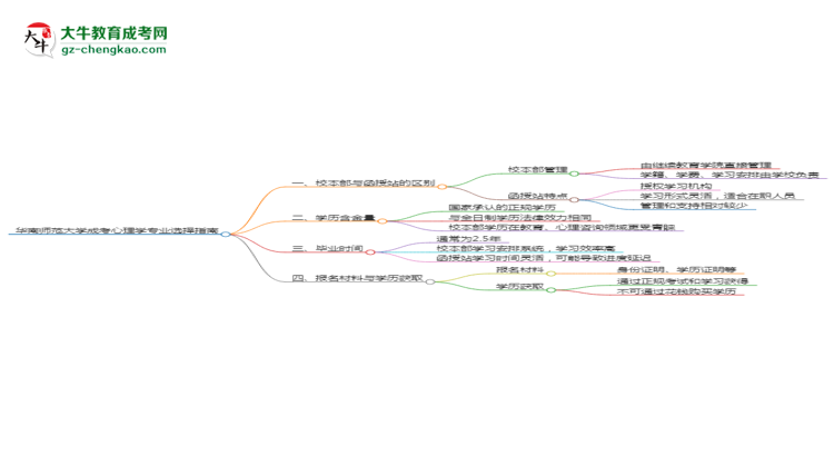 華南師范大學(xué)2025年成考心理學(xué)專業(yè)校本部和函授站哪個更好？思維導(dǎo)圖