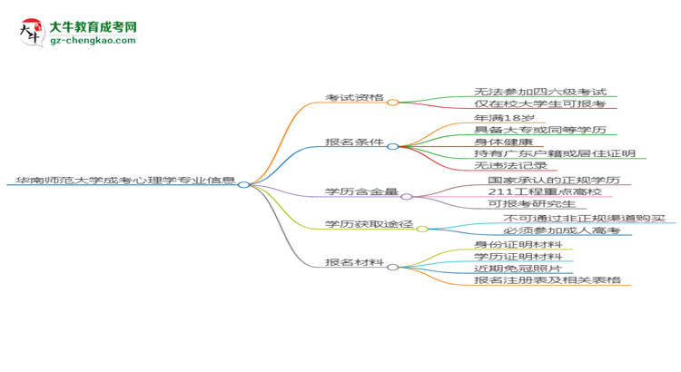 華南師范大學(xué)2025年成考應(yīng)用心理學(xué)專業(yè)生可不可以考四六級？思維導(dǎo)圖