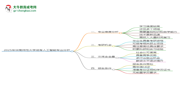 2025年華南師范大學(xué)成考人工智能專業(yè)難不難？思維導(dǎo)圖