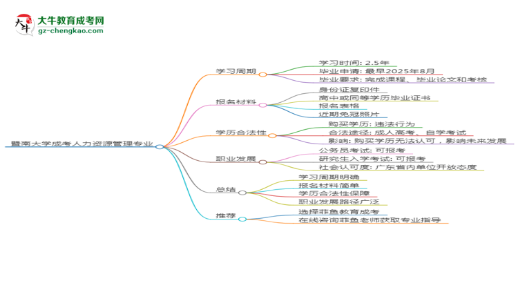 暨南大學成考人力資源管理專業(yè)需多久完成并拿證？（2025年新）思維導圖