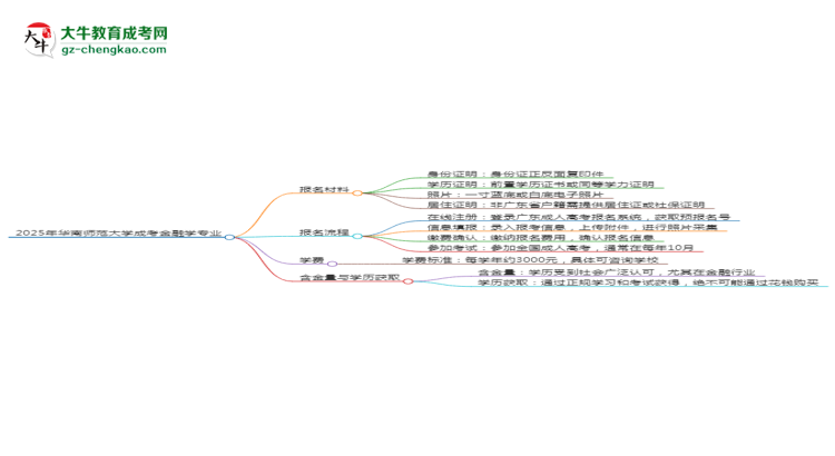 2025年華南師范大學(xué)成考金融學(xué)專業(yè)報(bào)名材料需要什么？思維導(dǎo)圖