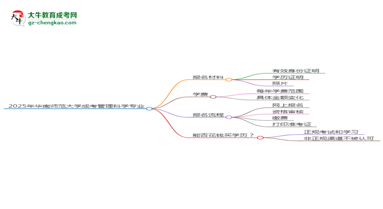 2025年華南師范大學(xué)成考管理科學(xué)專業(yè)報(bào)名材料需要什么？思維導(dǎo)圖