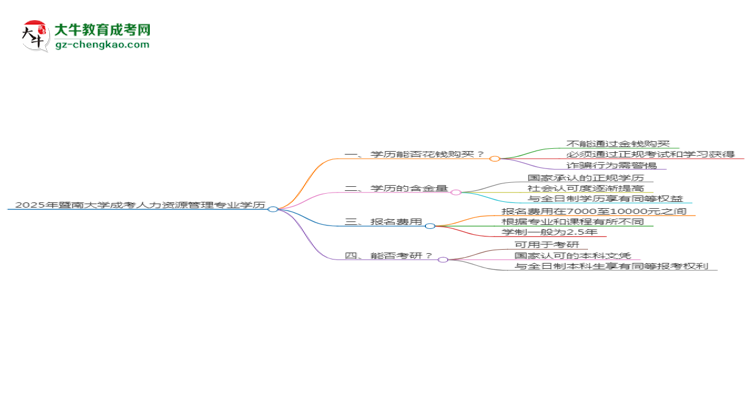 2025年暨南大學(xué)成考人力資源管理專業(yè)學(xué)歷花錢能買到嗎？思維導(dǎo)圖