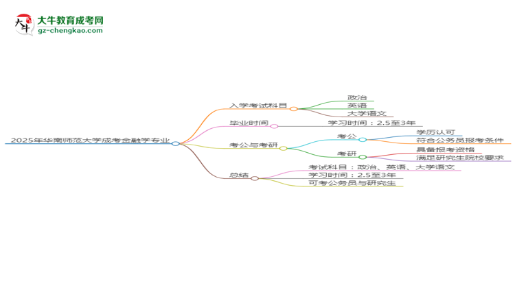 2025年華南師范大學(xué)成考金融學(xué)專業(yè)入學(xué)考試科目有哪些？思維導(dǎo)圖