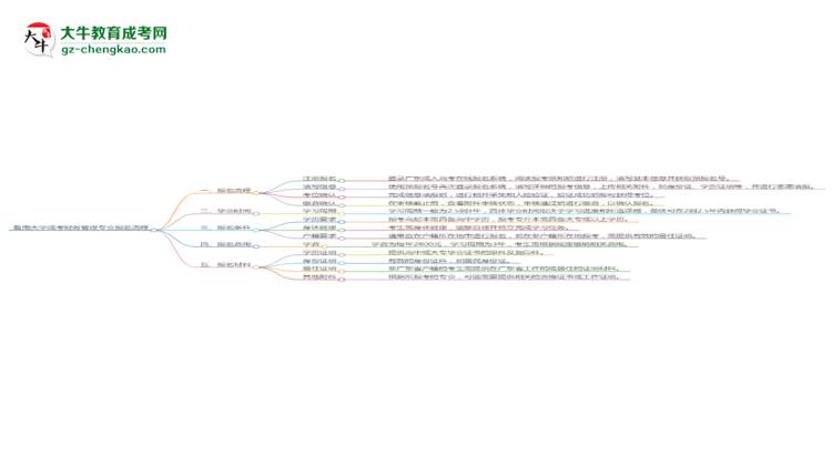 【保姆級】暨南大學(xué)成考財(cái)務(wù)管理專業(yè)2025年報名流程