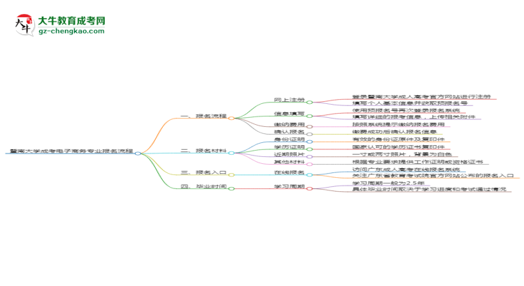 暨南大學(xué)成考電子商務(wù)專業(yè)2025年報(bào)名流程思維導(dǎo)圖