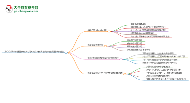 【科普】2025年暨南大學(xué)成考財(cái)務(wù)管理專業(yè)學(xué)歷的含金量怎么樣？