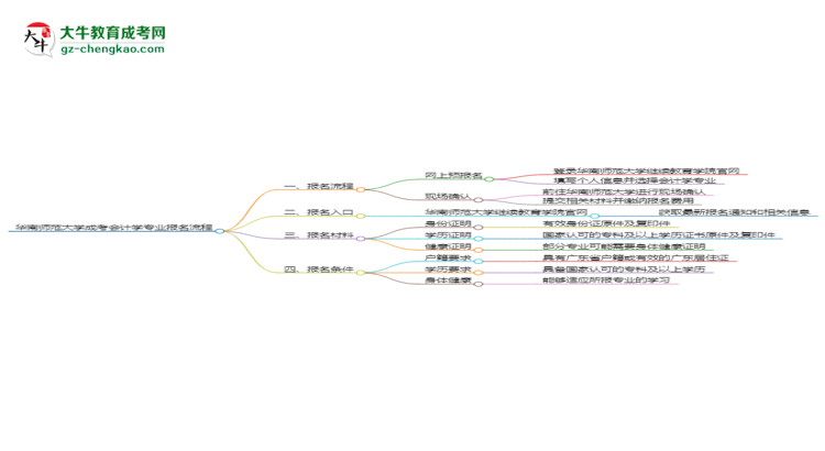 華南師范大學成考會計學專業(yè)2025年報名流程思維導圖