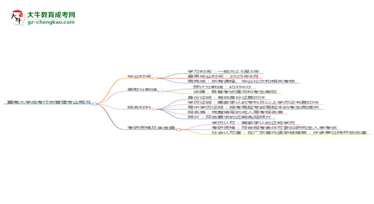 【重磅】暨南大學(xué)成考行政管理專業(yè)需多久完成并拿證？（2025年新）