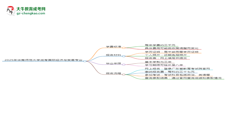 2025年華南師范大學(xué)成考國際經(jīng)濟(jì)與貿(mào)易專業(yè)最新學(xué)費(fèi)標(biāo)準(zhǔn)多少思維導(dǎo)圖