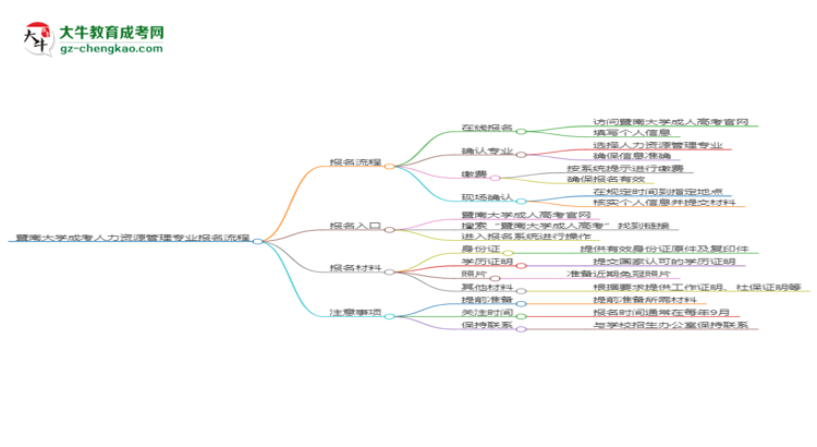 暨南大學(xué)成考人力資源管理專業(yè)2025年報(bào)名流程思維導(dǎo)圖