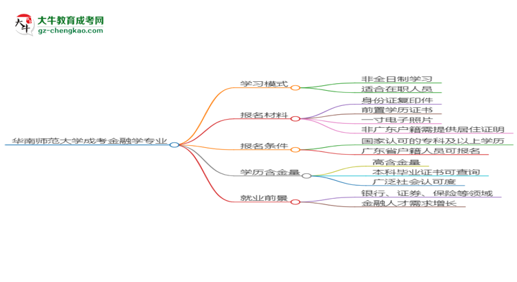 華南師范大學(xué)成考金融學(xué)專業(yè)是全日制的嗎？（2025最新）思維導(dǎo)圖