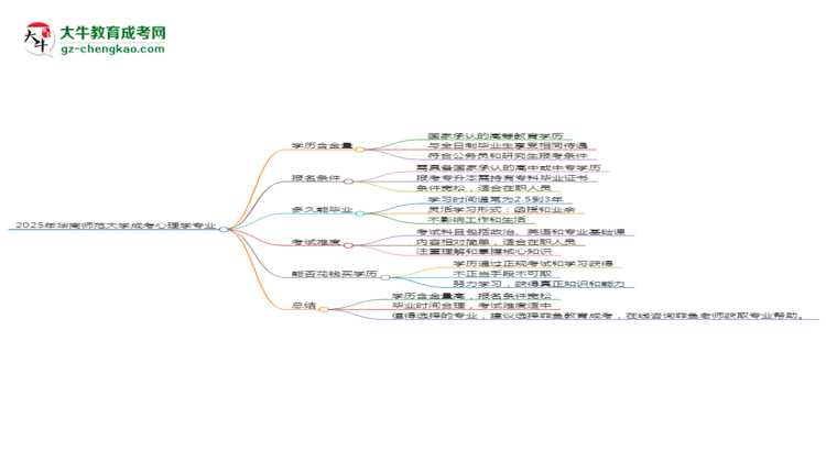 2025年華南師范大學成考心理學專業(yè)學歷的含金量怎么樣？思維導圖