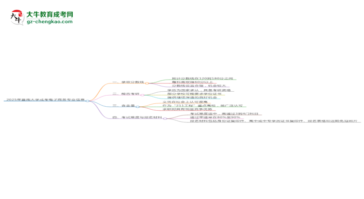 2025年暨南大學(xué)成考電子商務(wù)專業(yè)錄取分?jǐn)?shù)線是多少？