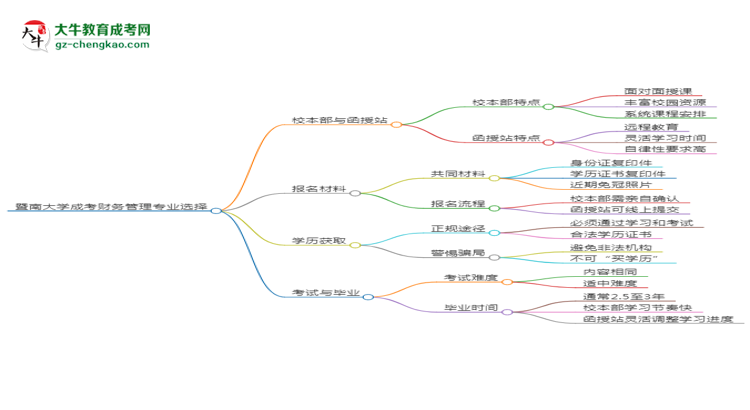 【答疑】暨南大學(xué)2025年成考財務(wù)管理專業(yè)校本部和函授站哪個更好？