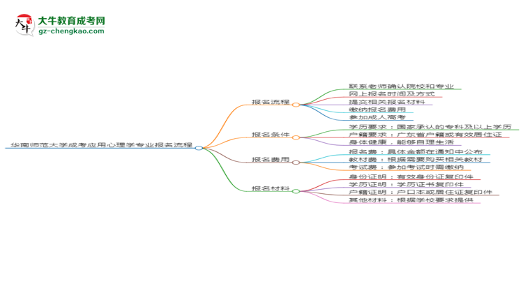 華南師范大學(xué)成考應(yīng)用心理學(xué)專業(yè)2025年報(bào)名流程思維導(dǎo)圖