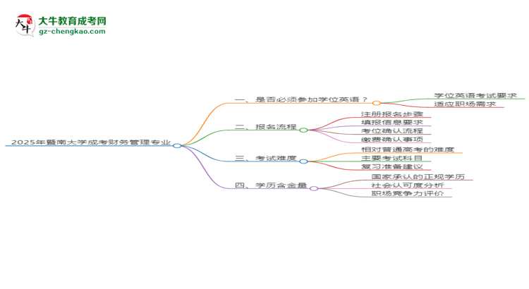 2025年暨南大學(xué)成考財務(wù)管理專業(yè)要考學(xué)位英語嗎？