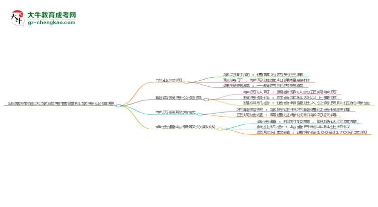 華南師范大學(xué)成考管理科學(xué)專業(yè)需多久完成并拿證？（2025年新）思維導(dǎo)圖