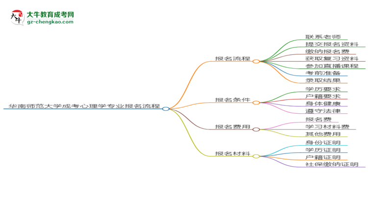 華南師范大學(xué)成考心理學(xué)專業(yè)2025年報(bào)名流程思維導(dǎo)圖