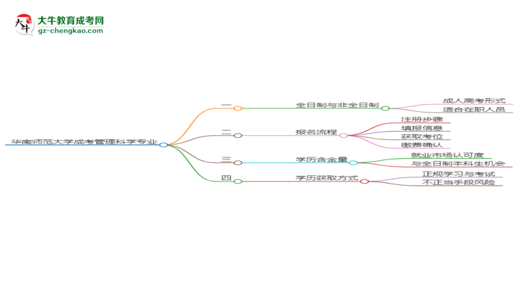 華南師范大學(xué)成考管理科學(xué)專業(yè)是全日制的嗎？（2025最新）思維導(dǎo)圖