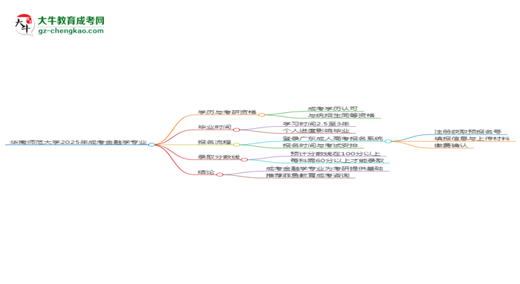 華南師范大學(xué)2025年成考金融學(xué)專業(yè)能考研究生嗎？思維導(dǎo)圖