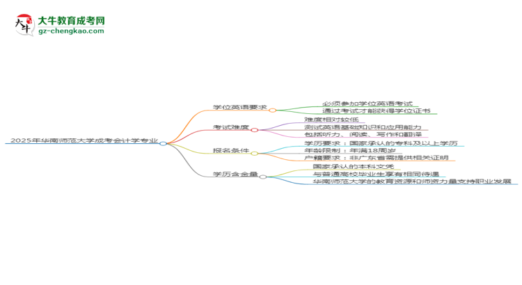 2025年華南師范大學(xué)成考會(huì)計(jì)學(xué)專業(yè)要考學(xué)位英語嗎？